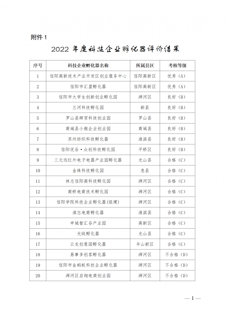 1.2022年度科技企業(yè)孵化器評(píng)價(jià)結(jié)果_01