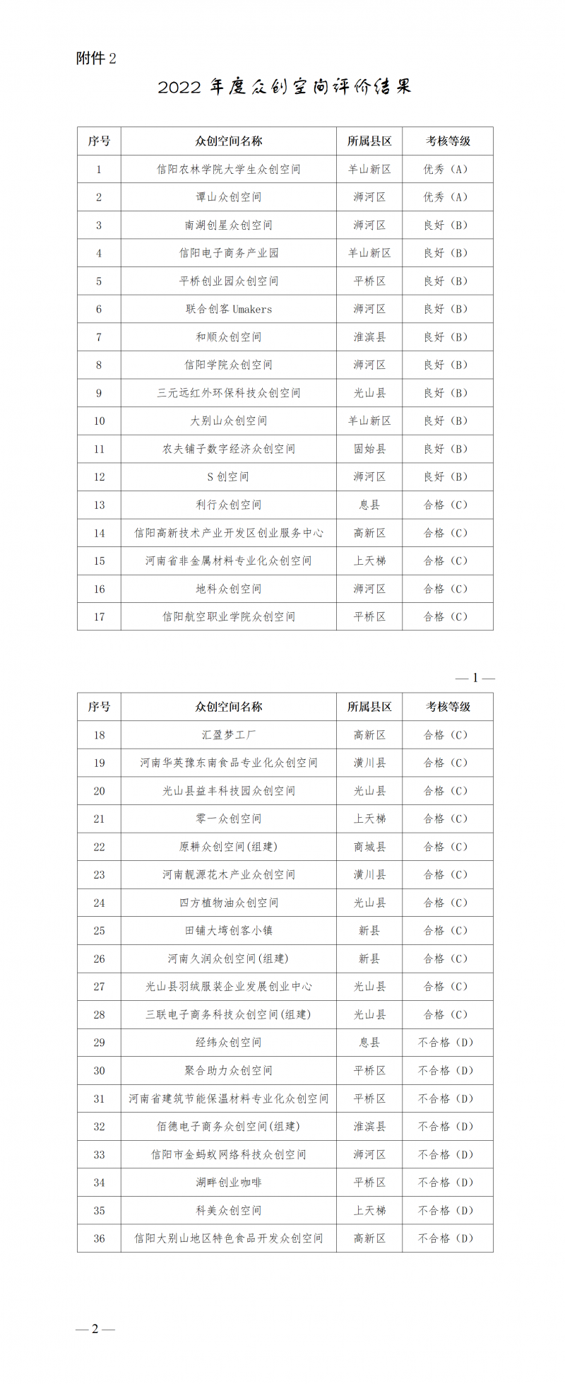 2.2022年度眾創(chuàng)空間評(píng)價(jià)結(jié)果_01