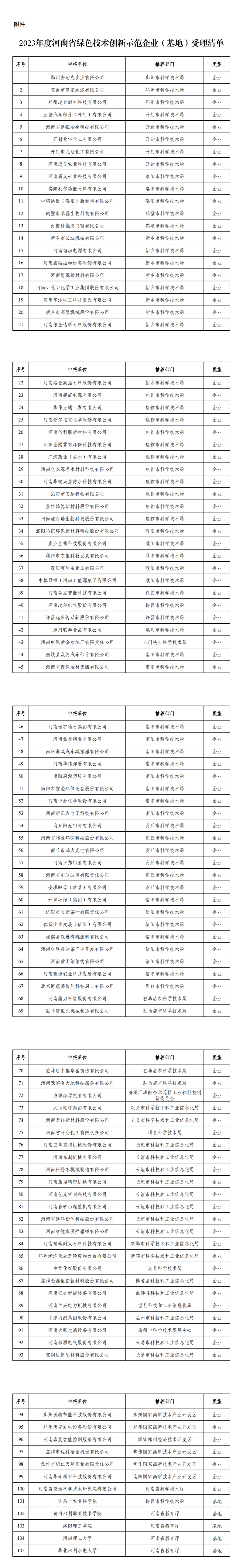 2023年度河南省綠色技術創新示范企業（基地）受理清單_00