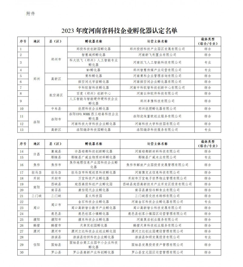 2023年度河南省科技企業(yè)孵化器認定名單_01