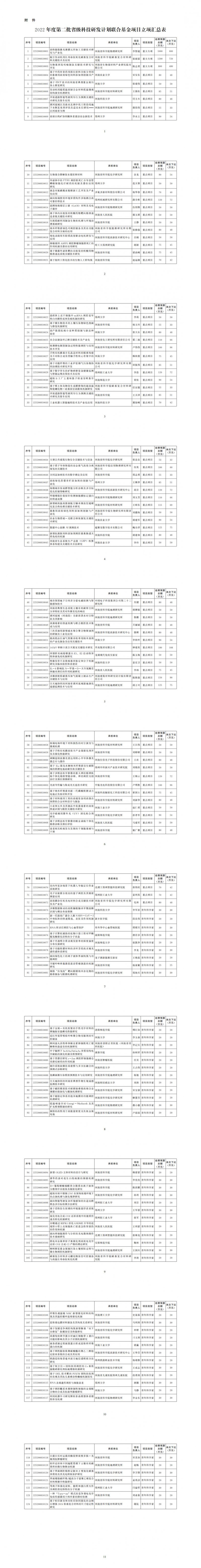 2022年度第二批省級科技研發計劃聯合基金項目立項匯總表_00